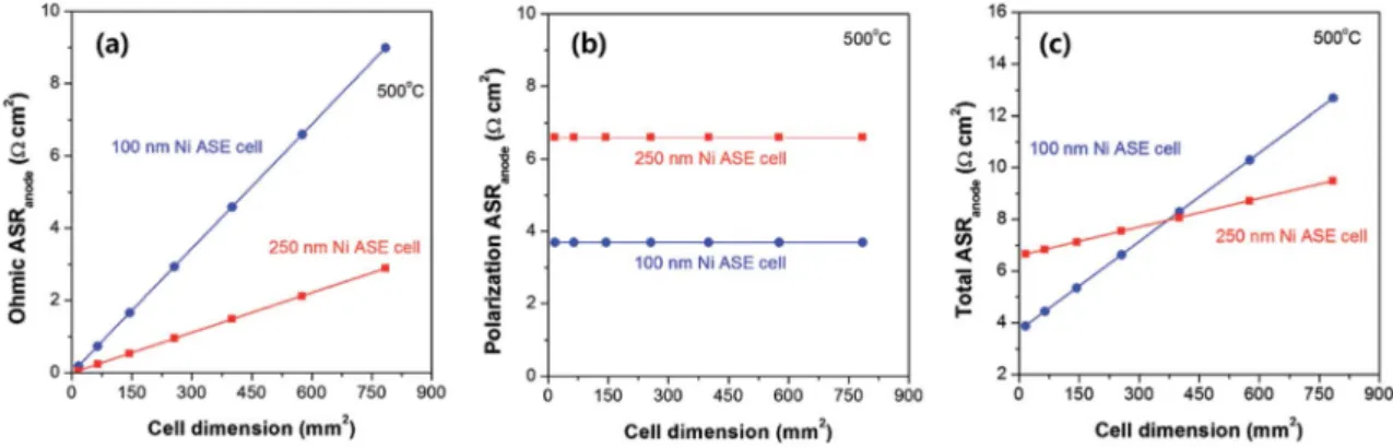 Fig. 7 (a) Ohmic, (b) polarization, and (c) total anodic area speci ﬁc resistances (ASRs) of 100 and 250 nm-thick Ni ASEs according to the cell dimensions, at 500  C.