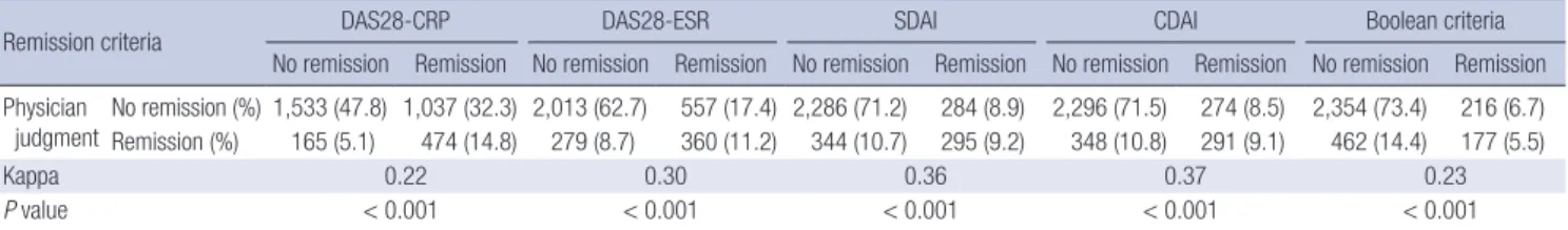 Table 1. Agreement between each set of criteria and physician judgment for RA remission