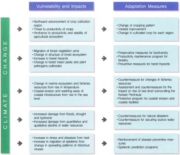 Fig. 1. Vulnerability, impacts and adaptation measures for climate change in Korea (The Government of the Republic of Korea,  2003).