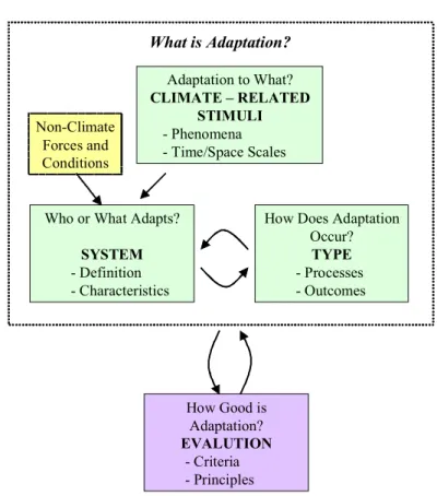 Fig. 6. Adaptation to climate change and variability (Smit et al., 2000).What is Adaptation?Adaptation to What?CLIMATE – RELATED STIMULI- Phenomena- Time/Space Scales