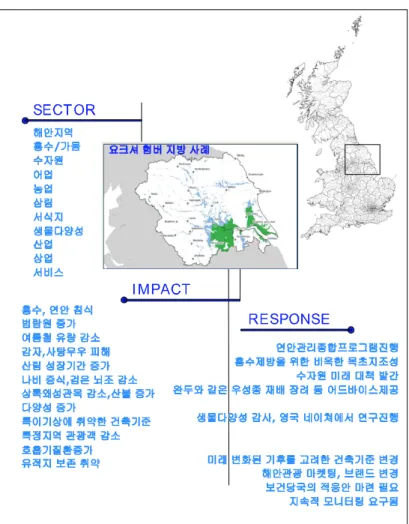 Fig. 7. The example of program for climate change adaptation in UK.