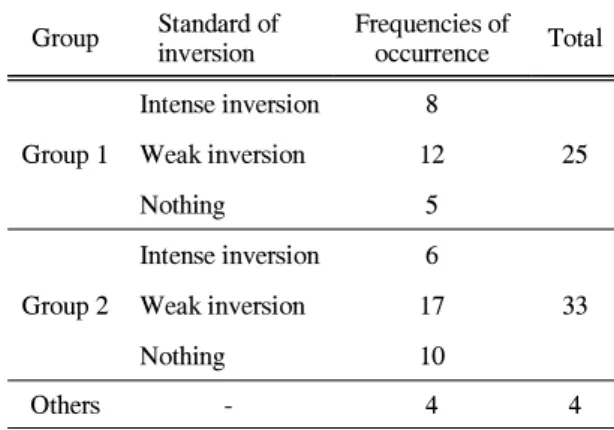 Table 3. Intensity of inversion when inflow sea breeze.