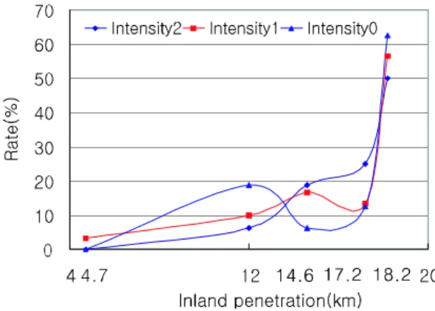 Fig. 5. Intensity of inversion and inland penetration. Total  number of data is 62. (Intensity 2 (Intense inversion): black,  Intensity 1 (Week inversion): red, Intensity 0 (Nothing): blue).