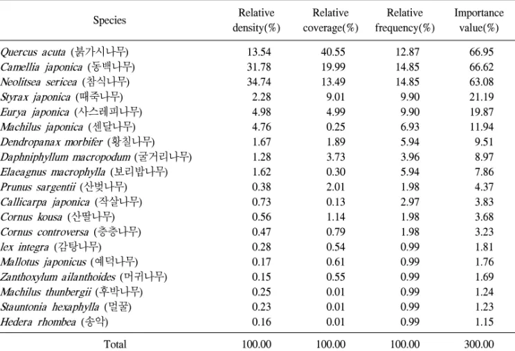 Table 1. Importance value of tree species of the evergreen broad-leaved forest in Gageodo.