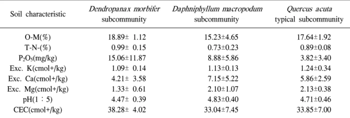 Table 2. Soil properties of the evergreen broad-leaved forest in Gageodo.