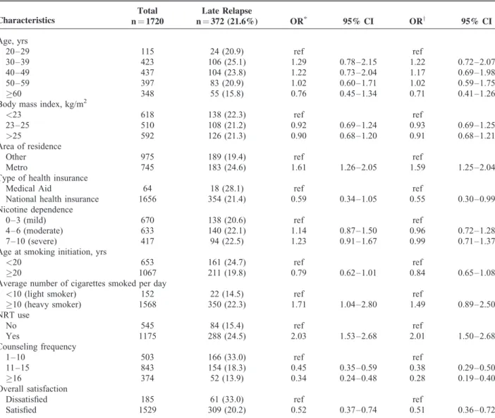TABLE 1. Demographic Characteristics and Odds Ratios (OR) with 95% Confidence Intervals (CI) Comparing Subjects with and without Late Relapse (ie, Relapse After 6 months of Smoking Cessation)