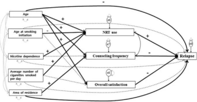 Table 3 shows the total effects of each path according to whether its effect was direct and indirect
