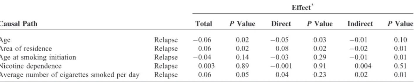 TABLE 3. Total, Direct and Indirect Effects of Independent Variables on Dependent Variables by Path Analysis Effect 