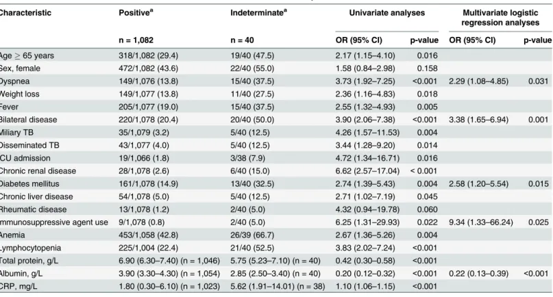 Table 3. Predictors of indeterminate QuantiFERON-TB Gold In-Tube test results in patients with culture confirmed tuberculosis.