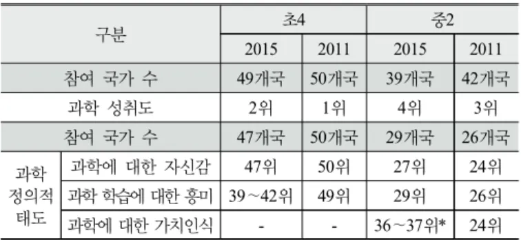 Table 1에서 볼 수 있듯이 우리나라 초4와 중2  학생들의 과학에  대한 정의적 태도(자신감,  흥미,  가치인식)는 참여국 중 최하위 수준 이다 