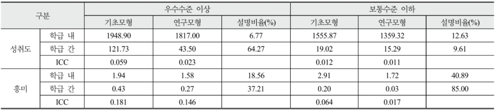 Table 6. Science achievement and interest variances explained by the research model (4th grade)