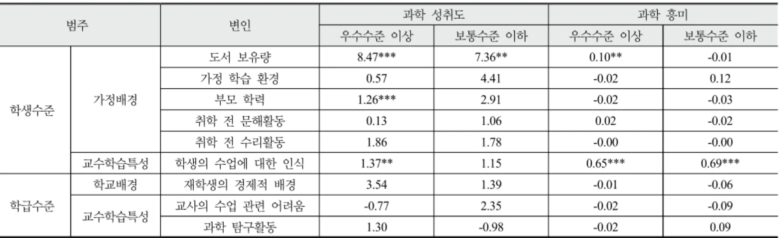Table 8. Mean scores of science achievement and interest for  above-high &amp; below-intermediate group (8th grade)