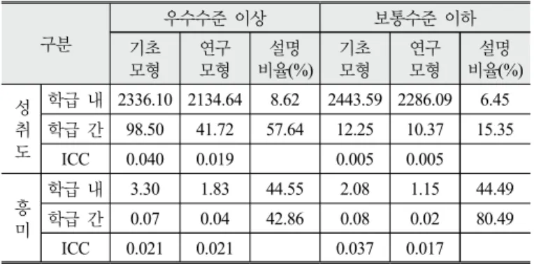 Table 11. The effect of educational context variables on science achievement and interest (8th grade)
