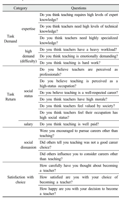 Table 3. Items of ‘Factor Influencing Teaching: Perceptions’ 