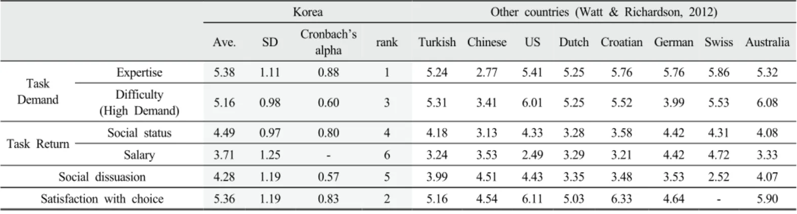 Table 4. Results of ‘Factor Influencing Teaching: Motivations’ questionnaire