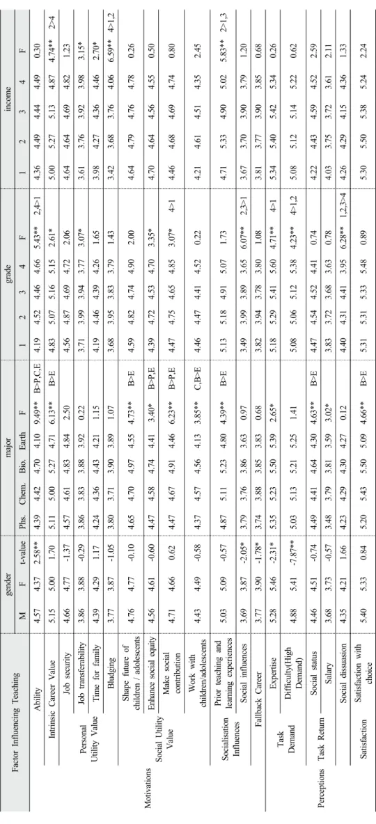 Table 6. Difference of ‘Factor Influencing Teaching’ by gender, major, grade and income
