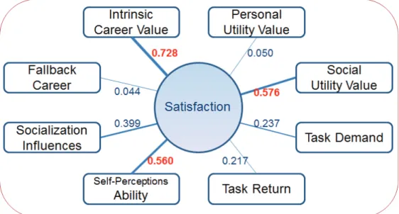 Figure 2. Correlation relations between satisfaction and other factors