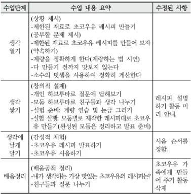 Table 6. Summary of lessons carried out in the third joint  teaching plan 지금까지 살펴 본 교사학습공동체에서 교사들이 수업지도안을 작 성하는 모습과 수업을 실행하고 지도안 수정하여 다음 수업에 실행하 는 모습을 정리하면 다음과 같다 