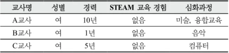 Table 1. Description of participants in this study
