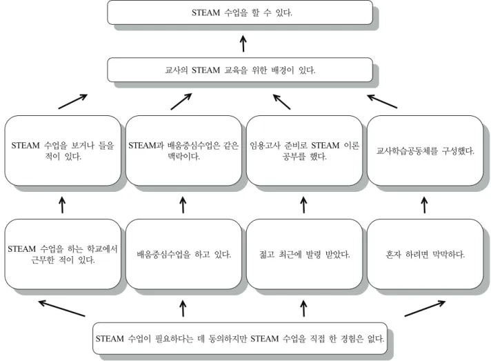 Figure 2. Causal chain analysis drawing of factors that make STEAM lesson possible