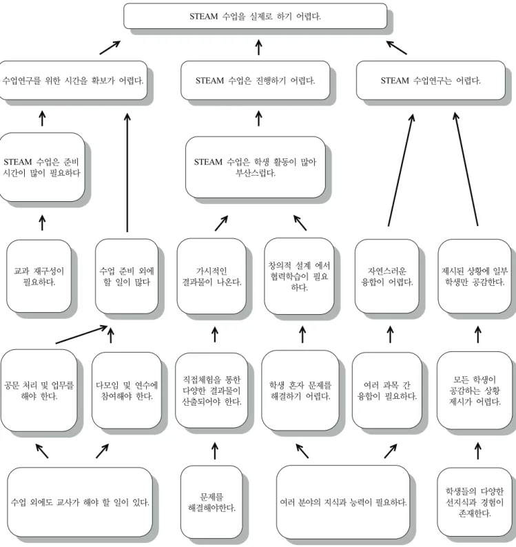 Figure 3. Causal chain analysis drawing of factors that make STEAM lesson difficult