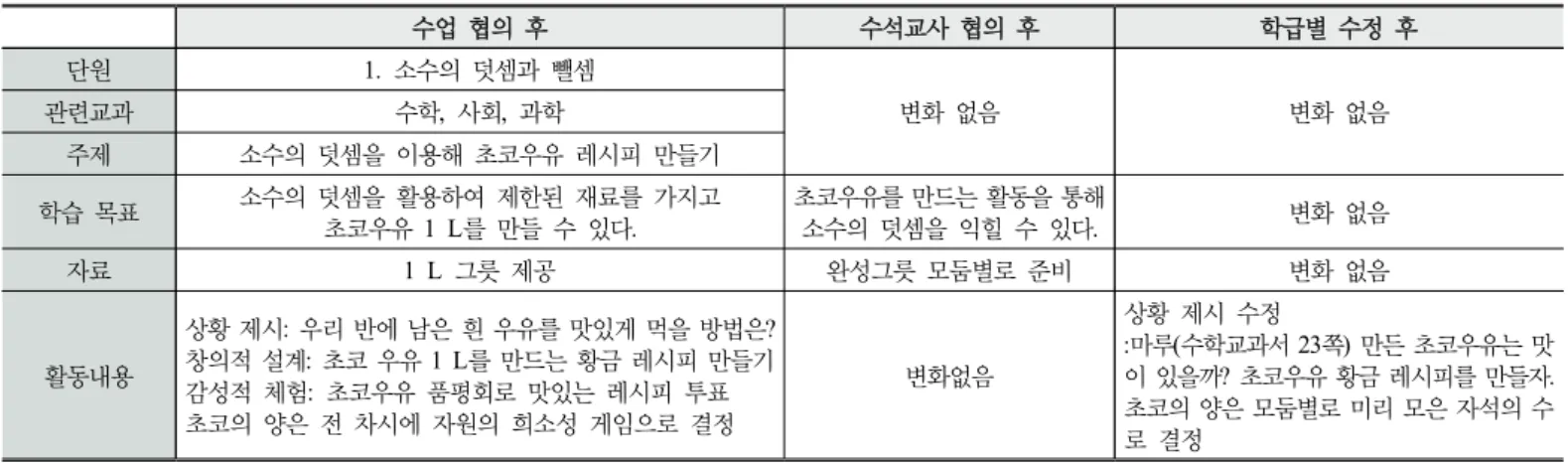 Table 3. Contents of teaching plan according to consultation stage
