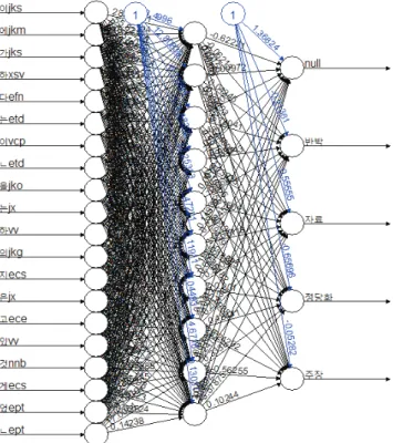 Figure 4. Plot of DTL with Reduced Training Data