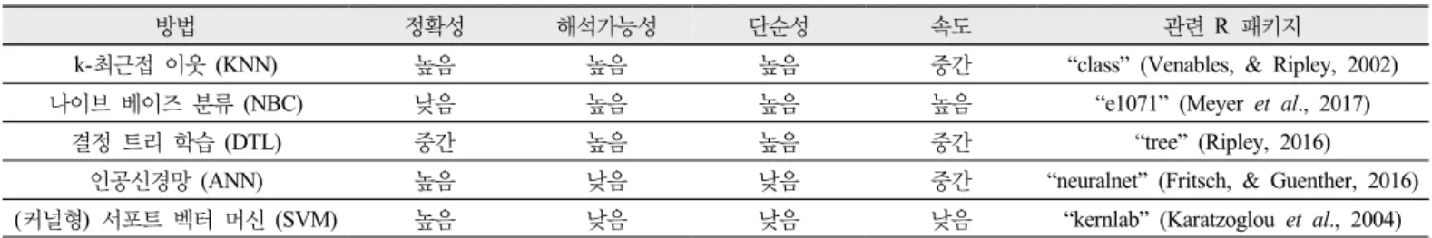 Table 1. A Summary of the Properties of Some Machine Learning Classifiers (Ivezić  et al
