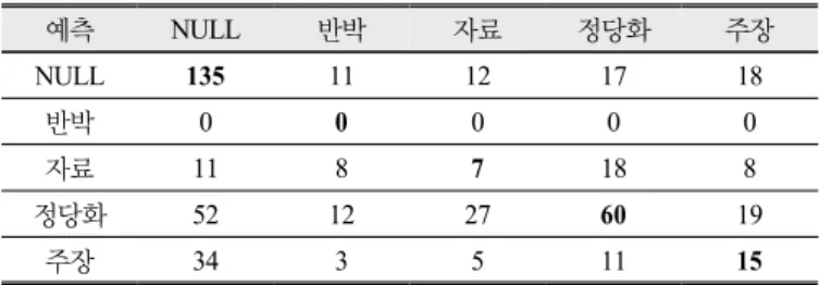 Table 10. Confusion Matrix of ANN - Considering Real Code of Previous Sentence NULL 반박 자료 정당화 주장 전체65(22.81%)20(7.02%)46(16.14%)121(42.46%)33(11.58%)285 (100%) Table 11