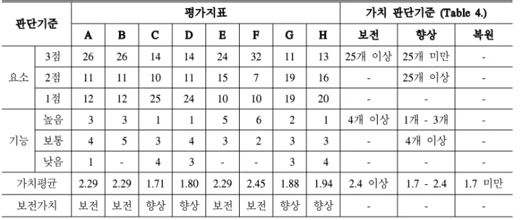 Table 10. The analysis of factor, function and average value.