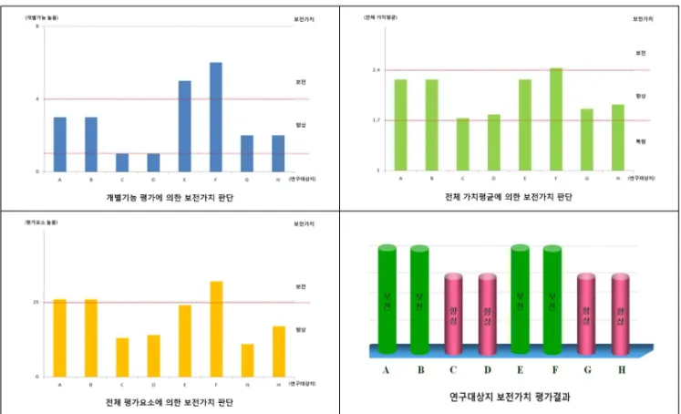 Figure 3. The evaluation results and conservation value at 8 study sites. 평가결과를 미루어 볼 때 보전가치의 정도는 대 략 산, 논, 밭 및 가옥주변 순으로 볼 수 있으며, 향후 이를 활용한 입지유형별 보전방안 수립에 활용 할 수 있을 것으로 판단된다