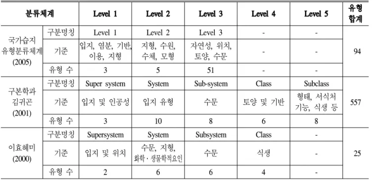 Table 3. The contents of function and factor for modified RAM.