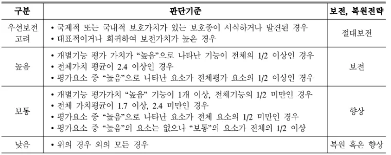 Table 5. The wetland type classification by Ramsar System 1) .수정 RAM의 평가요소 중 식생형, 혼재도 등은평가지표가 불분명해 Tilton et al.(2001)과 구본학(2009)이 제시한 평가지표를 활용하여 분석하였다.4