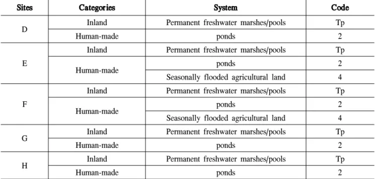 Table 6. The wetland type classification by NWI Sys- Sys-tem 1) .