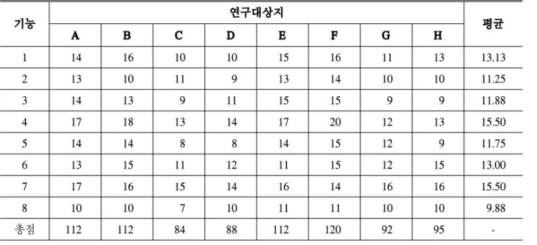 Table 9. The evaluation results (total score) for eight functions.