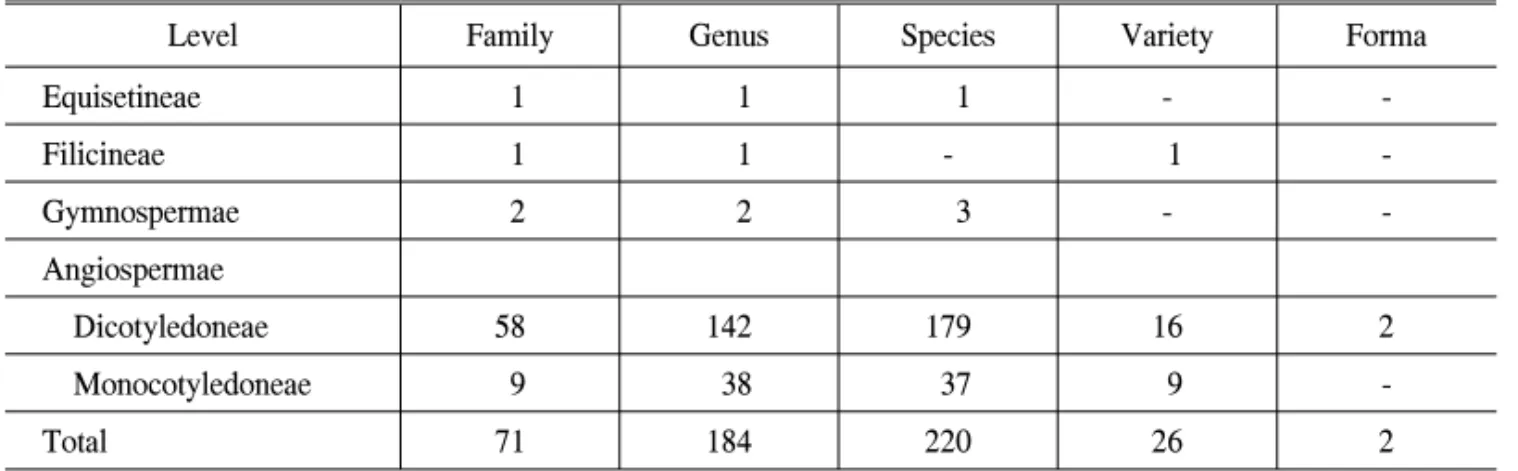 Table 1. The taxonomic numbers of vascular plants in Changwon and Nam stream.