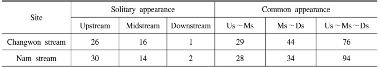 Table 3. The numbers of taxa about solitary and common appearance by sections.