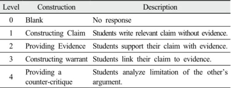 Table 1. Argument level of students’ writing