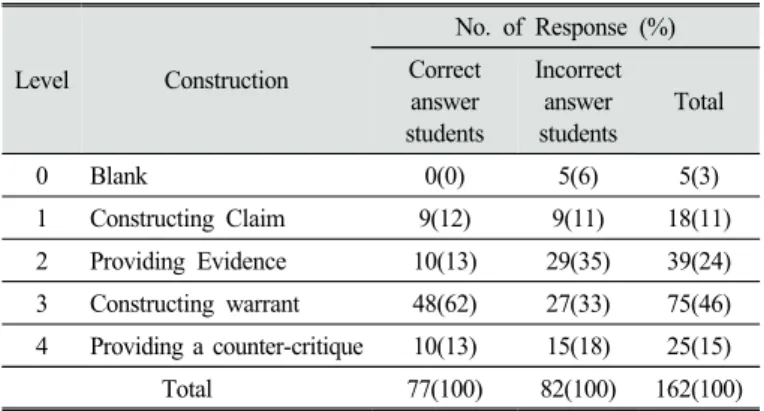 Table 4. Students’ answers to test item