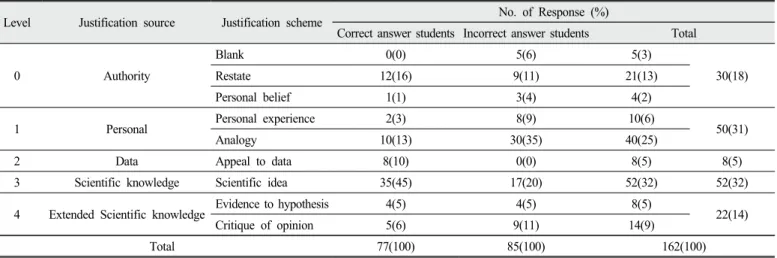 Table 6. Students’ justification level of students’ writing