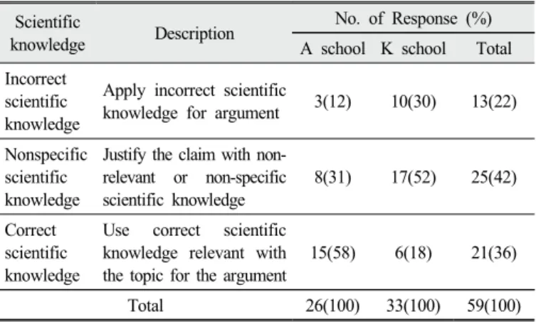 Table 7. Frequency of scientific knowledge for justifying