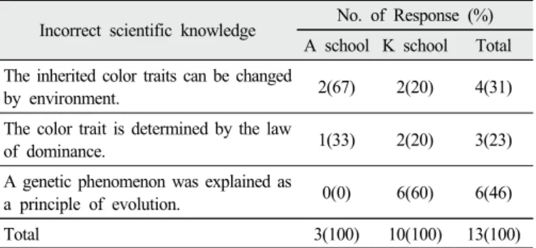 Table 8. Type of incorrect scientific knowledge