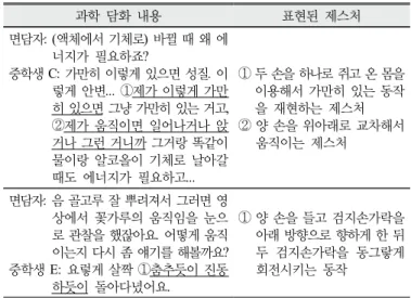 Table 7. Gestures to explain the movement of pollen and  temperature by students 