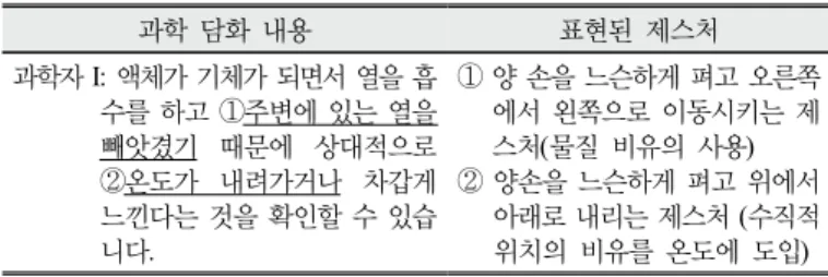 Table 9. Gestures to express the process of changing of  molecule space by a student
