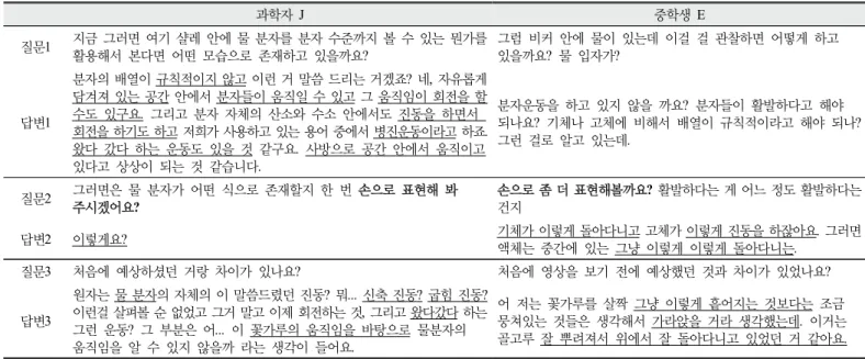 Table 11. Summary of scientific discourse about interview task1 by a scientist and a student