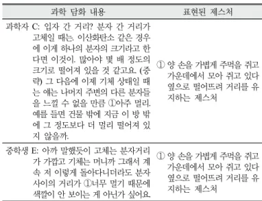 Figure 7의 사례에서 고체 상태의 규칙적이고 조밀한 분자배열을  다수의 과학자는 오른손을 규칙적으로 조밀하게 일정한 간격으로 움 직이면서 표현했는데 ,  이는 관련 개념에 대한 과학자의 지식 구조가  상당히 유사하다는 것을 암시한다
