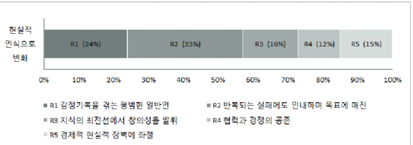 Figure 2. The Realistic perceptions on science and scientists after watching the documentary