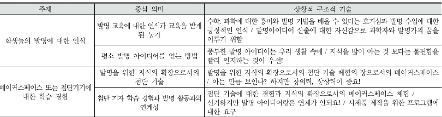 Table 2. Procedures of Interpretative analysis