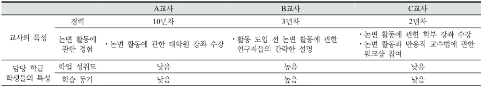 Table 1. Main characteristics of the participants 