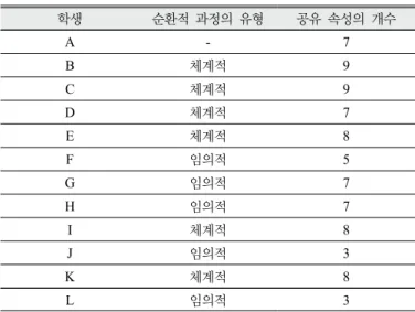 Table 4. The numbers of shared attributes